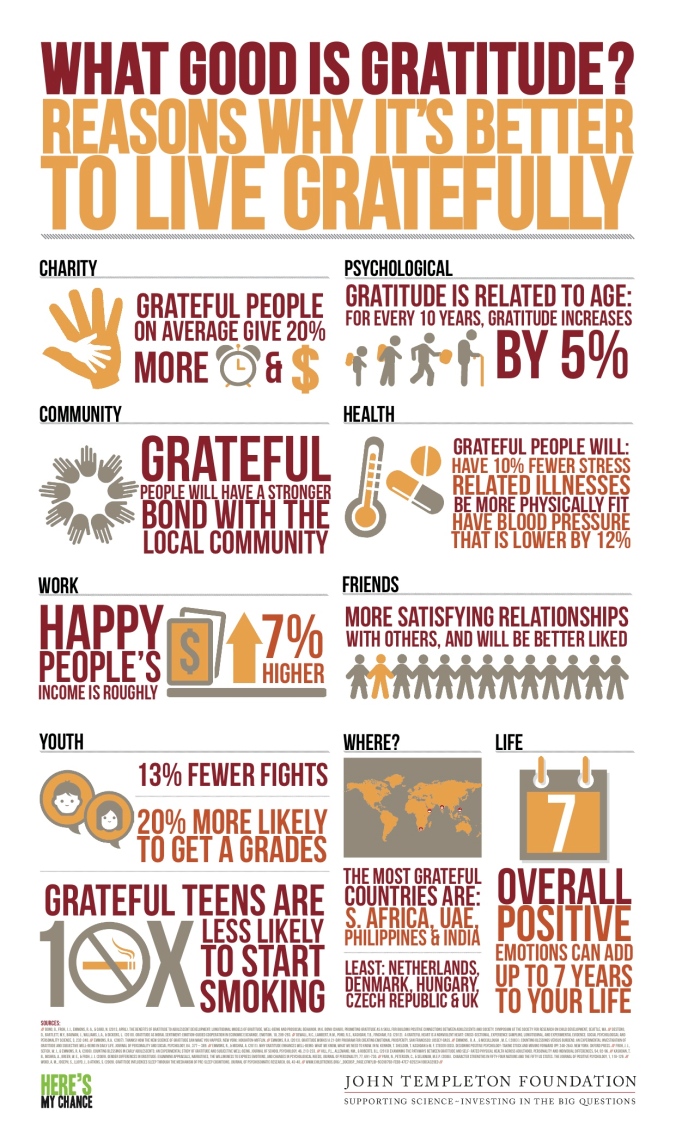 Grateful Infographic